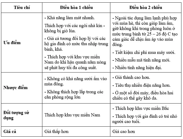 Bảng so sánh điều hòa 1 chiều và điều hòa 2 chiều