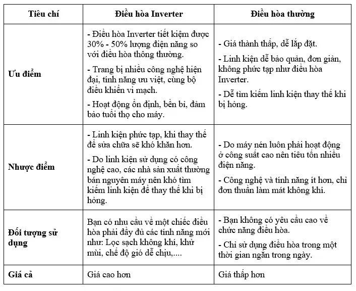 Bảng so sánh điều hòa inverter và điều hòa cơ